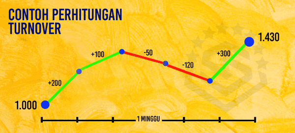 Cara Menghitung Bonus TurnOver Slot